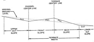 A diagram of terrace construction