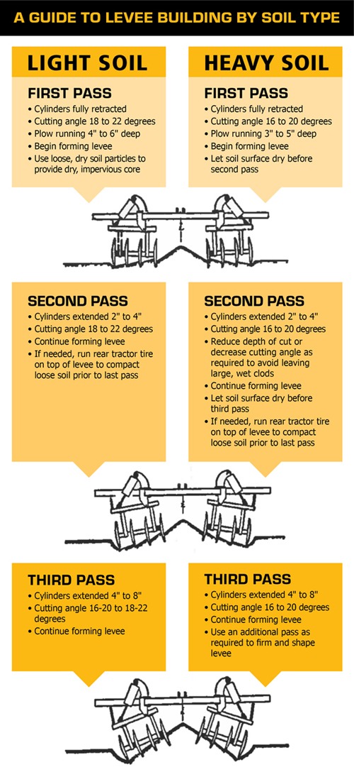 Levee Plow soil guide infographic